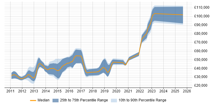 Salary distribution trend for jobs in Guildford citing Android Development