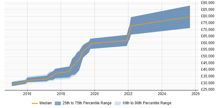 Salary distribution trend for jobs in Guildford citing Android Studio