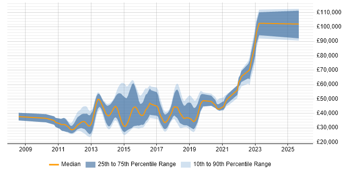 Salary distribution trend for jobs in Guildford citing Android