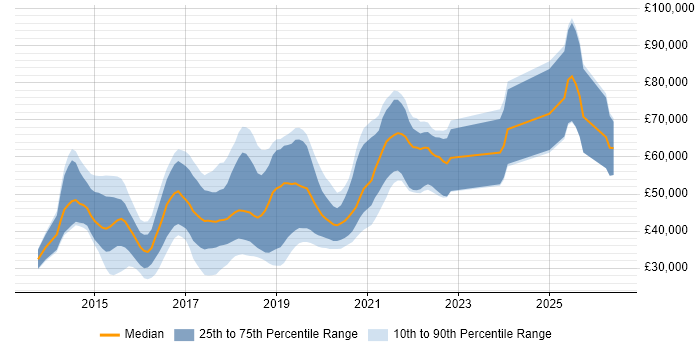 Salary distribution trend for jobs in Guildford citing AngularJS