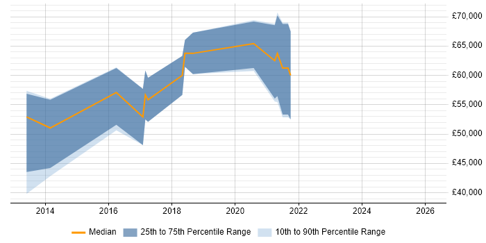 Salary distribution trend for jobs in Guildford citing API Design