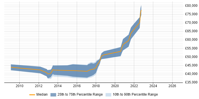 Salary distribution trend for jobs in Guildford citing API Development