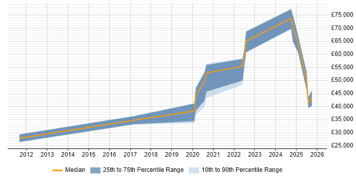 Salary distribution trend for jobs in Guildford citing API Integration