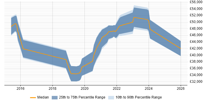 Salary distribution trend for jobs in Guildford citing API Testing