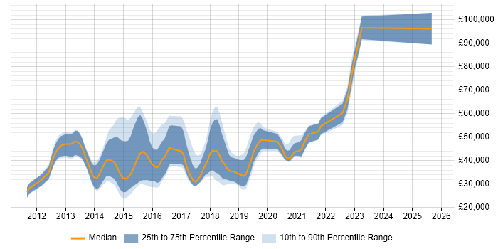 Salary distribution trend for jobs in Guildford citing Apple iOS