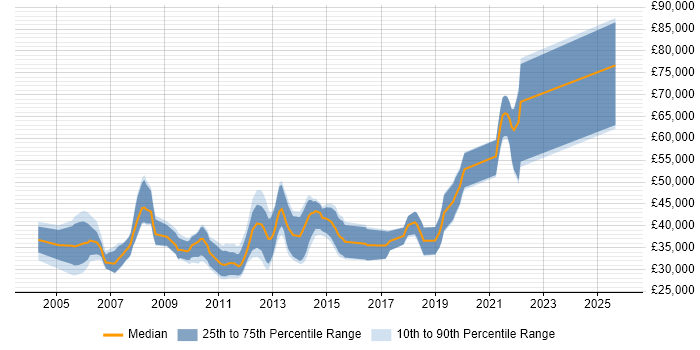 Salary distribution trend for Applications Developer job vacancies in Guildford