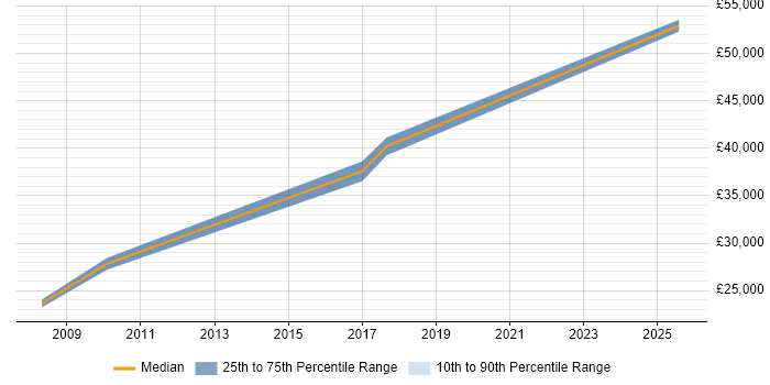 Salary distribution trend for jobs in Guildford citing ArcGIS