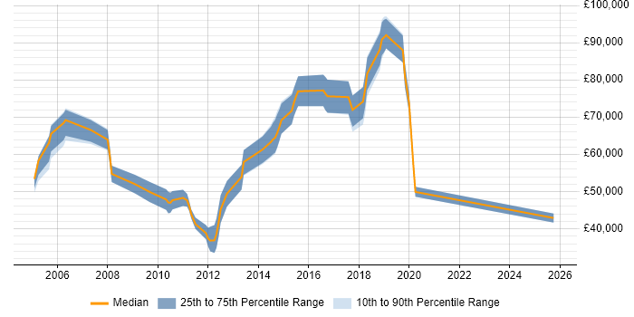 Salary distribution trend for jobs in Guildford citing Architectural Design