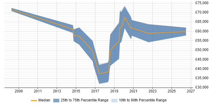 Salary distribution trend for jobs in Guildford citing Architecture Governance