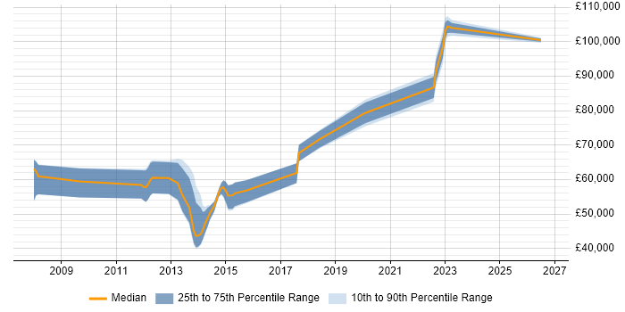 Salary distribution trend for jobs in Guildford citing Architectural Patterns