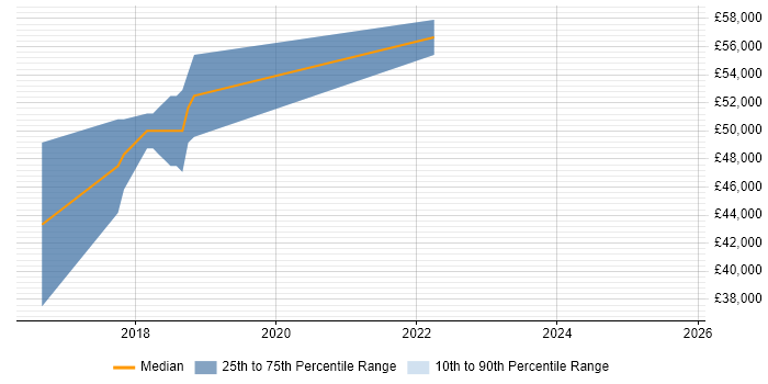 Salary distribution trend for jobs in Guildford citing ASP.NET Core