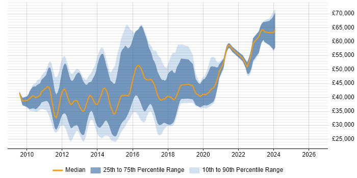 Salary distribution trend for jobs in Guildford citing ASP.NET MVC