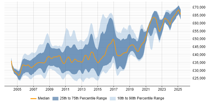 Salary distribution trend for jobs in Guildford citing ASP.NET
