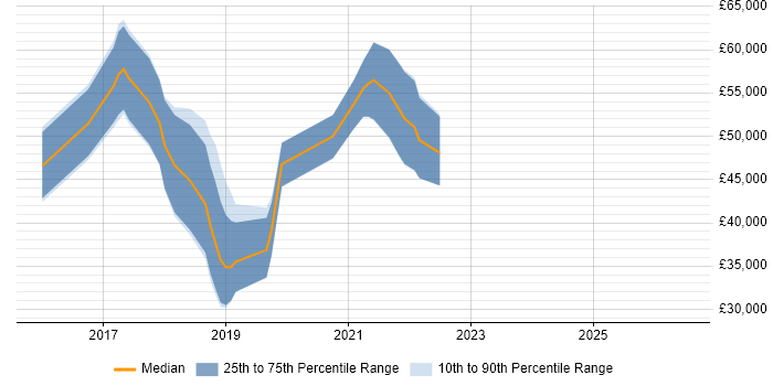Salary distribution trend for jobs in Guildford citing Atlassian