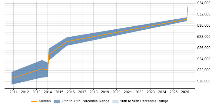 Salary distribution trend for Audio Visual Engineer job vacancies in Guildford