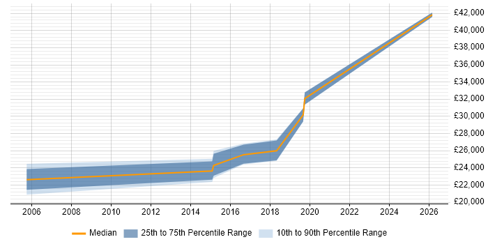Salary distribution trend for Audio Visual Technician job vacancies in Guildford