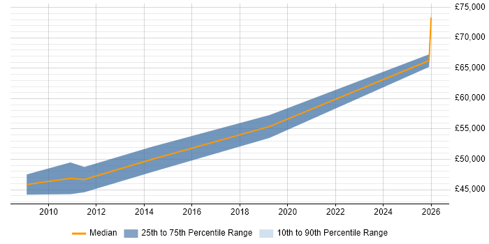 Salary distribution trend for jobs in Guildford citing Aviation