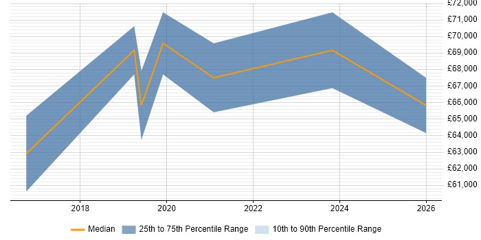 Salary distribution trend for jobs in Guildford citing AWS Certification