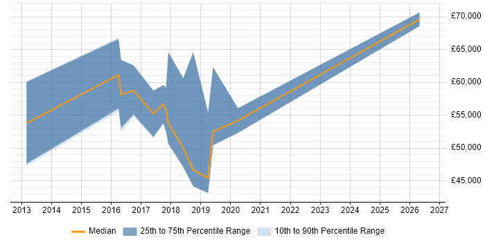 Salary distribution trend for AWS Engineer job vacancies in Guildford