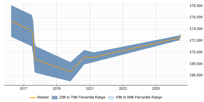 Salary distribution trend for Azure Architect job vacancies in Guildford