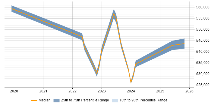Salary distribution trend for jobs in Guildford citing Azure Certification