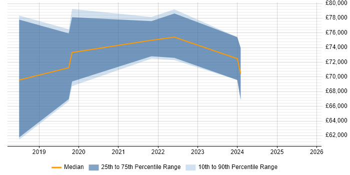 Salary distribution trend for jobs in Guildford citing Azure Data Factory