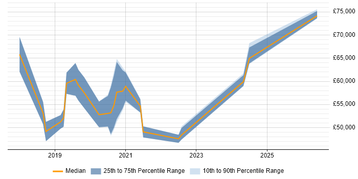 Salary distribution trend for Azure Engineer job vacancies in Guildford