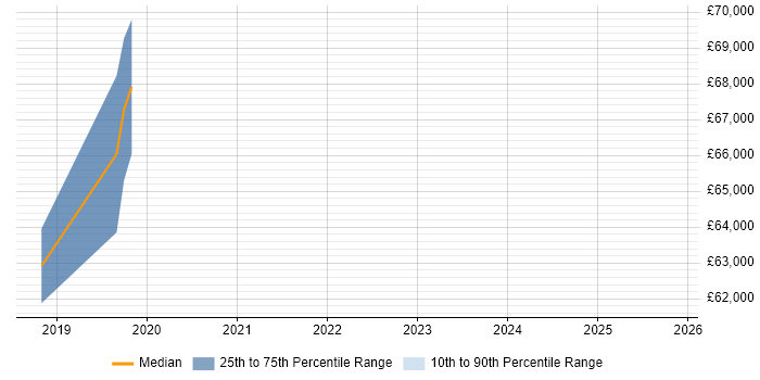 Salary distribution trend for jobs in Guildford citing Azure Logic Apps