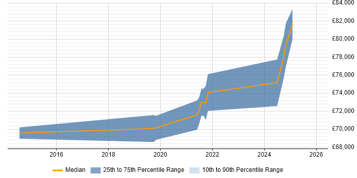 Salary distribution trend for jobs in Guildford citing Azure Service Bus