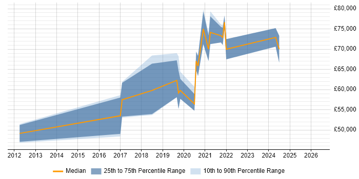 Salary distribution trend for jobs in Guildford citing Azure SQL Database