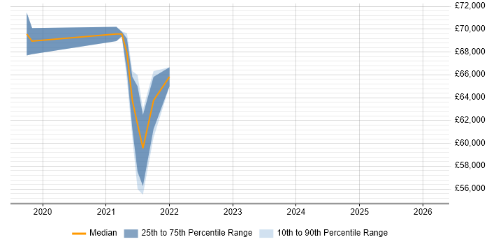 Salary distribution trend for jobs in Guildford citing Azure Storage