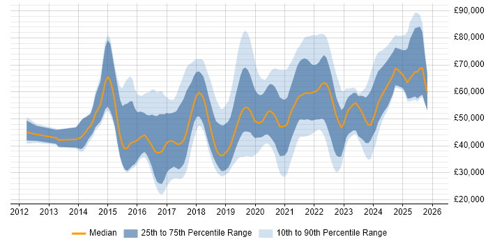 Salary distribution trend for jobs in Guildford citing Azure