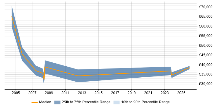 Salary distribution trend for jobs in Guildford citing B2B Sales