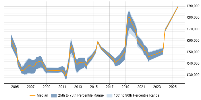 Salary distribution trend for jobs in Guildford citing B2B