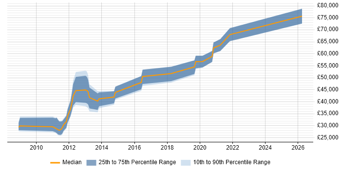 Salary distribution trend for jobs in Guildford citing B2C