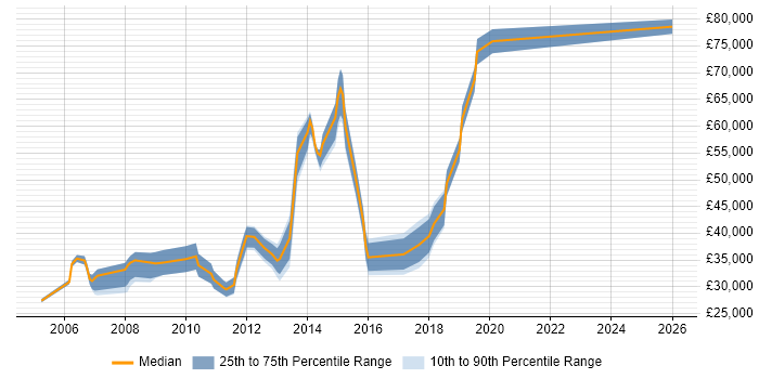 Salary distribution trend for jobs in Guildford citing Back Office