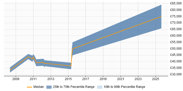 Salary distribution trend for jobs in Guildford citing Batch Scripting