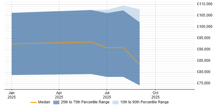 Salary distribution trend for Blazor Developer job vacancies in Guildford
