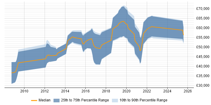 Salary distribution trend for jobs in Guildford citing BPMN