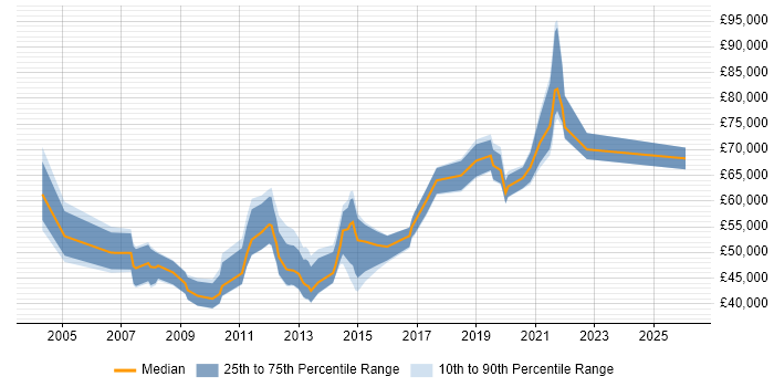 Salary distribution trend for jobs in Guildford citing Budget Management