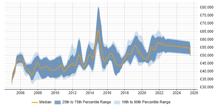 Salary distribution trend for jobs in Guildford citing Business Analysis