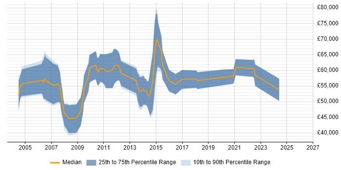 Salary distribution trend for Business Consultant job vacancies in Guildford