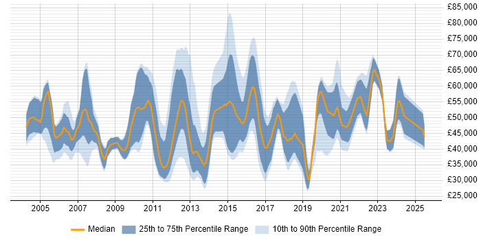 Salary distribution trend for jobs in Guildford citing Business Intelligence Salary distribution trend for jobs in Guildford citing Business Intelligence