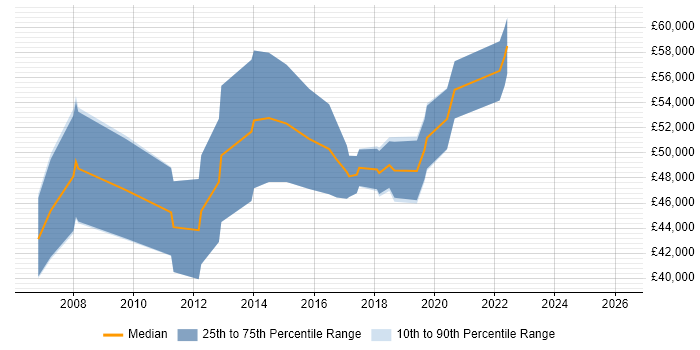 Salary distribution trend for Business IT Analyst job vacancies in Guildford