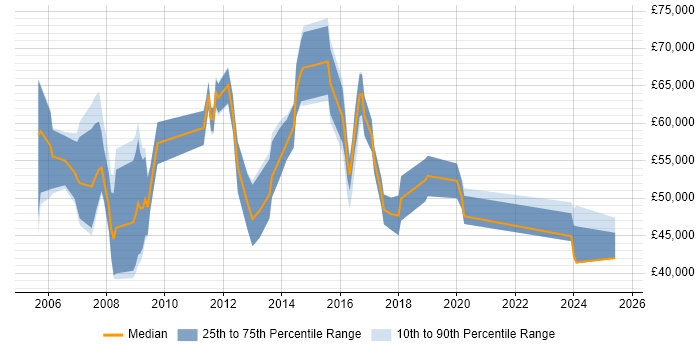 Salary distribution trend for Business Manager job vacancies in Guildford Salary distribution trend for Business Manager job vacancies in Guildford