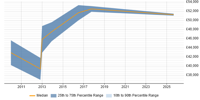 Salary distribution trend for Business Systems Manager job vacancies in Guildford