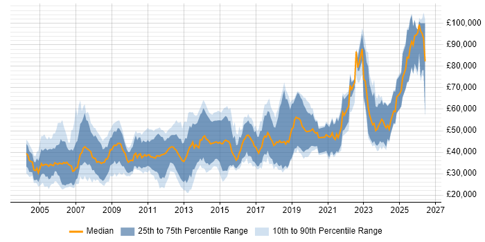Salary distribution trend for jobs in Guildford citing C++