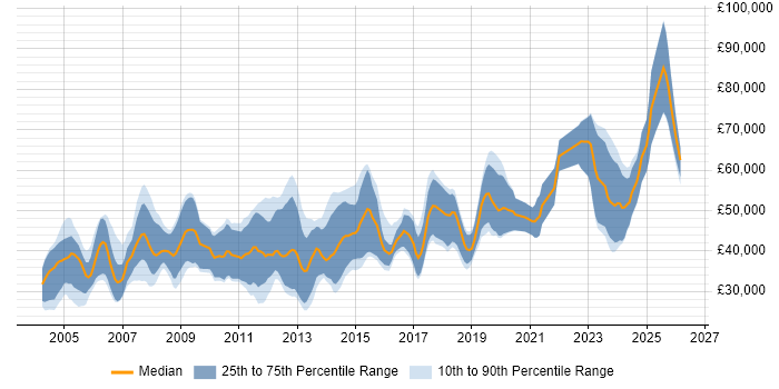 Salary distribution trend for jobs in Guildford citing C