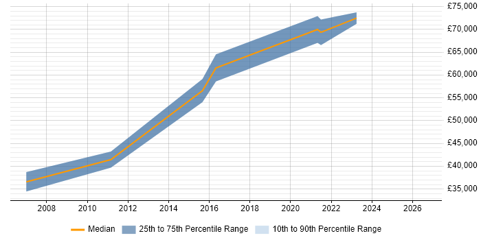 Salary distribution trend for jobs in Guildford citing CA Agile Central
