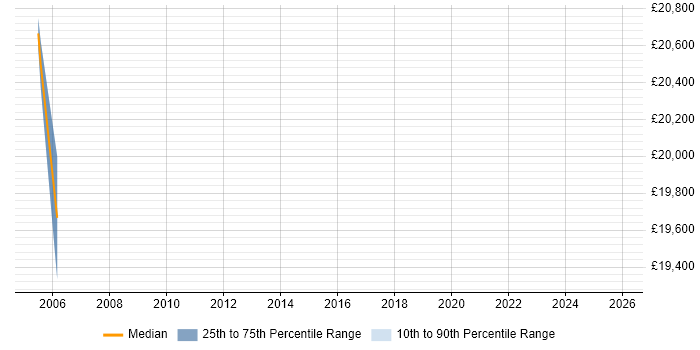 Salary distribution trend for Cabling Engineer job vacancies in Guildford